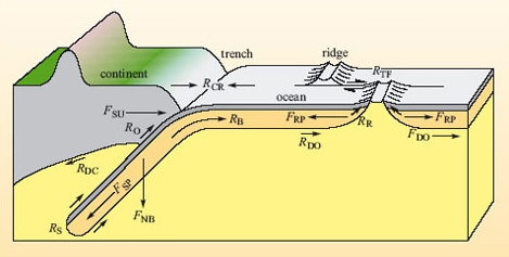 Ang paggalaw ng mga lithospheric plate