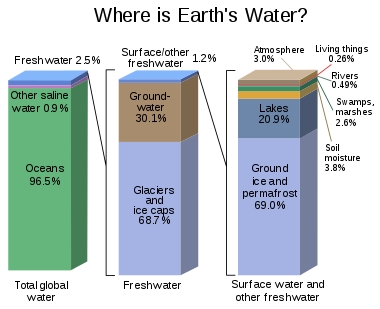 დედამიწის წყლის რესურსები